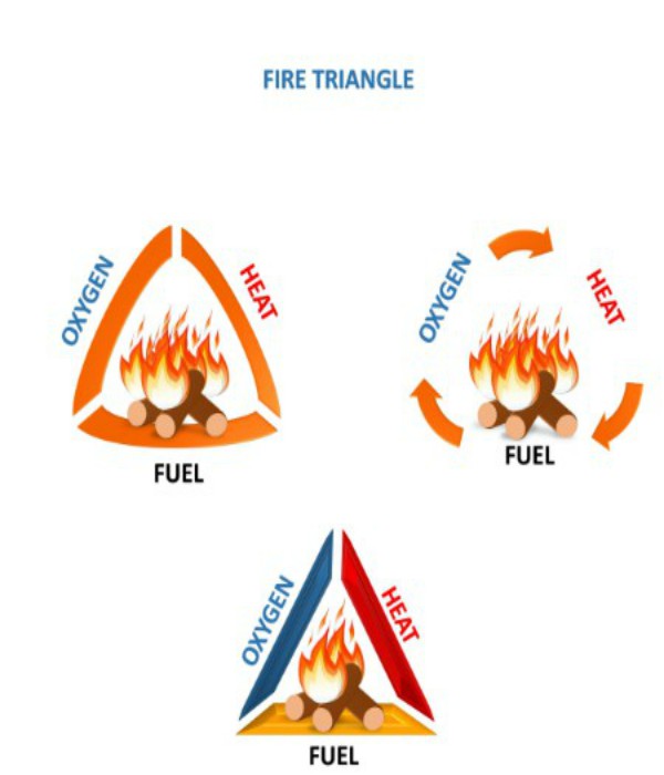 Fire triangle